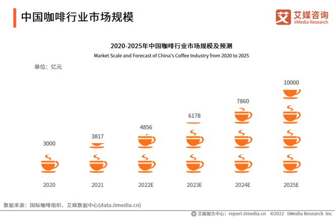 咖啡行业张望咖啡消费天博电竞官网APP下载全数醒觉增量商场舒缓开启(图2)