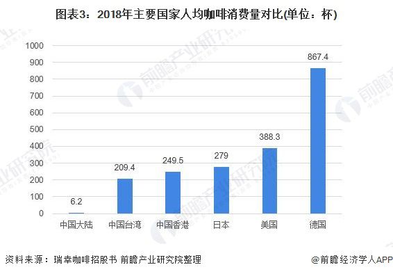 天博电竞官网APP下载2020年中邦咖啡行业发显现状和商场前景阐发 亲爱度擢升商场范围敏捷伸长 【组图】(图3)