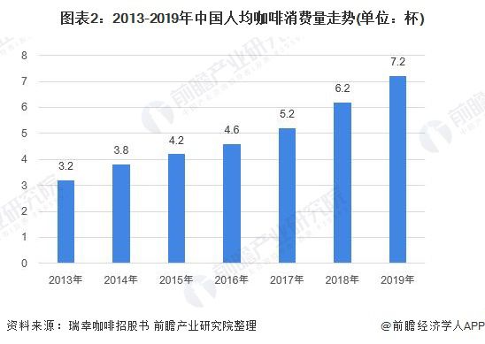 天博电竞官网APP下载2020年中邦咖啡行业发显现状和商场前景阐发 亲爱度擢升商场范围敏捷伸长 【组图】(图2)