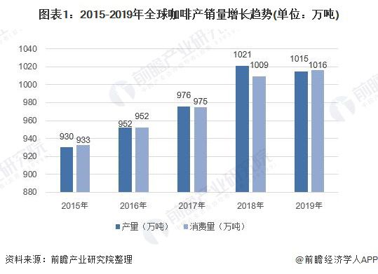 天博电竞官网APP下载2020年中邦咖啡行业发显现状和商场前景阐发 亲爱度擢升商场范围敏捷伸长 【组图】(图1)