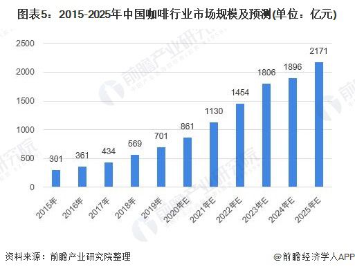 天博电竞官网APP下载2020年中邦咖啡行业发显现状和商场前景阐发 亲爱度擢升商场范围敏捷伸长 【组图】(图5)