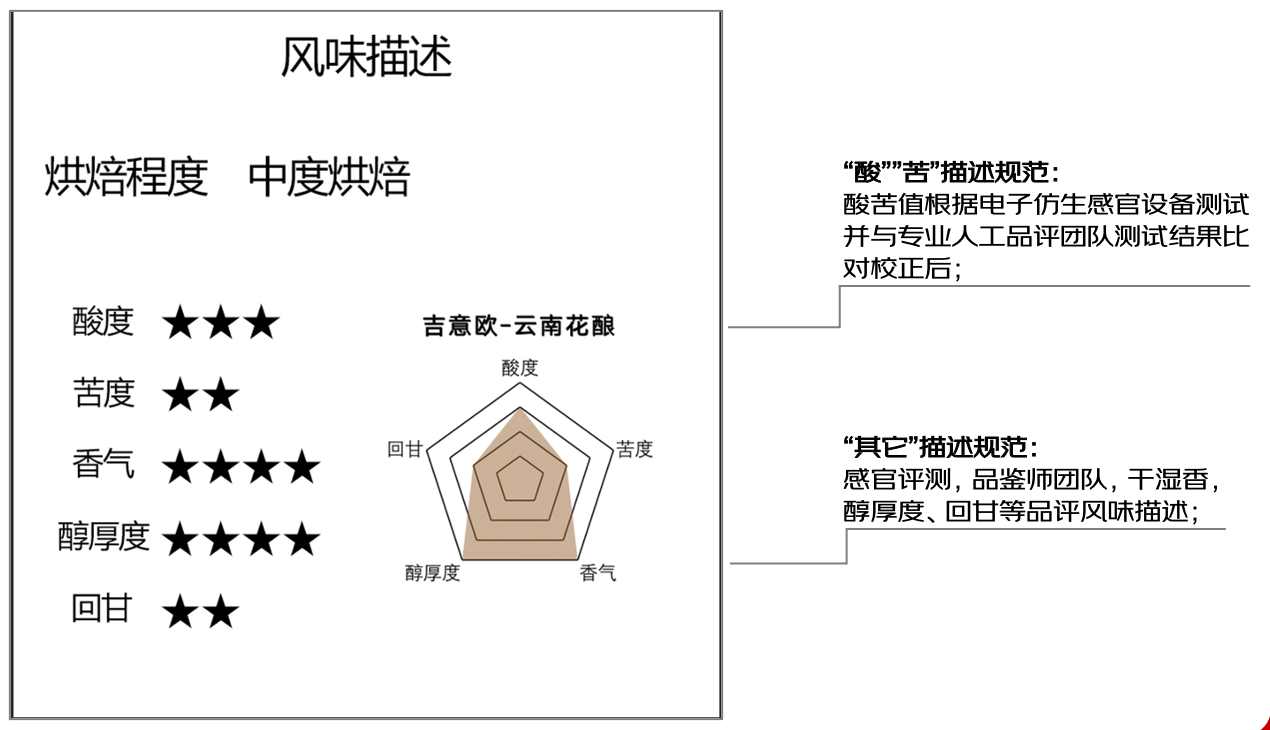 天博电竞京东超市首发咖啡酸度苦度等五维参考体例的选购指南 买咖啡不再靠运气(图2)