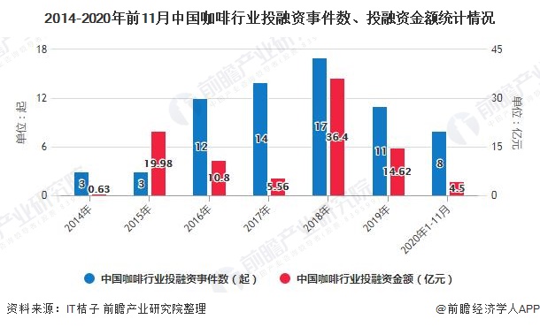 天博电竞2020年中邦咖啡行业商场近况及发扬前景阐述 21年商场范畴或将冲破千亿元(图3)