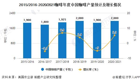 天博电竞2020年中邦咖啡行业商场近况及发扬前景阐述 21年商场范畴或将冲破千亿元(图1)