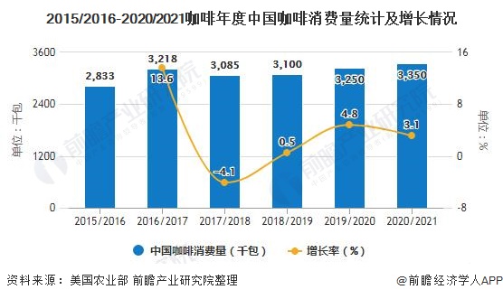 天博电竞2020年中邦咖啡行业商场近况及发扬前景阐述 21年商场范畴或将冲破千亿元(图2)