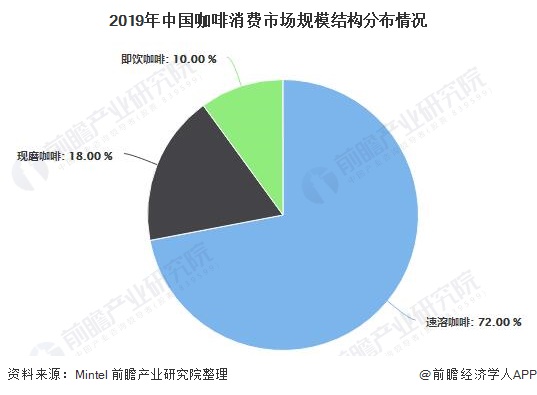 天博电竞2020年中邦咖啡行业商场近况及发扬前景阐述 21年商场范畴或将冲破千亿元(图5)