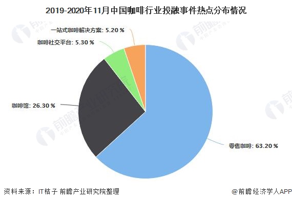 天博电竞2020年中邦咖啡行业商场近况及发扬前景阐述 21年商场范畴或将冲破千亿元(图4)