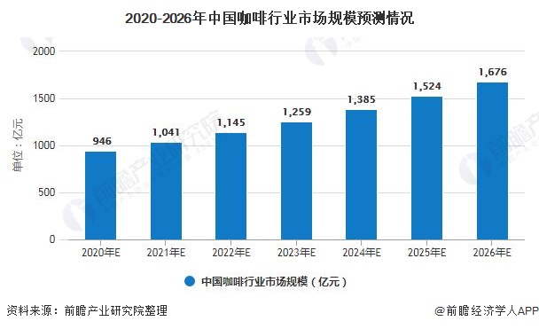 天博电竞2020年中邦咖啡行业商场近况及发扬前景阐述 21年商场范畴或将冲破千亿元(图6)