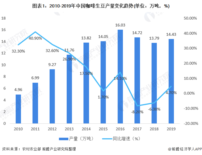 天博电竞网站2021年中邦咖啡行业商场近况与竞赛式样解析 陪伴住民消费布局升级、前景广博(图1)