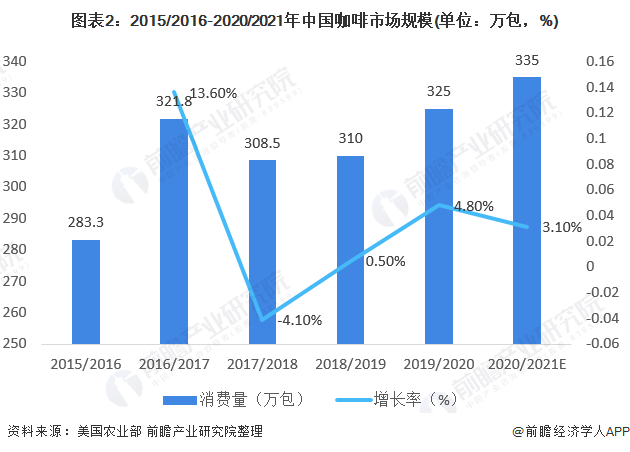 天博电竞网站2021年中邦咖啡行业商场近况与竞赛式样解析 陪伴住民消费布局升级、前景广博(图2)