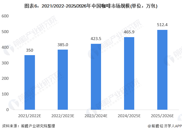 天博电竞网站2021年中邦咖啡行业商场近况与竞赛式样解析 陪伴住民消费布局升级、前景广博(图6)