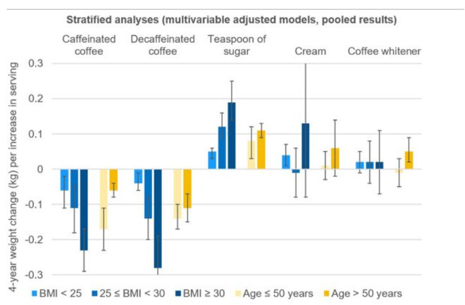 咖啡毕竟能不行减肥？哈佛大学最新斟酌：能症结是要如许喝才有用…天博电竞官网APP下载(图4)