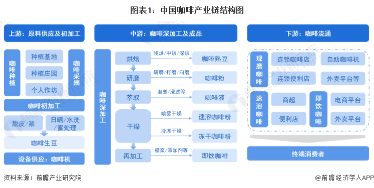 天博电竞【干货】2023年中邦咖啡行业工业链近况及市集比赛体例剖释 上海市企业散布较为集合(图1)