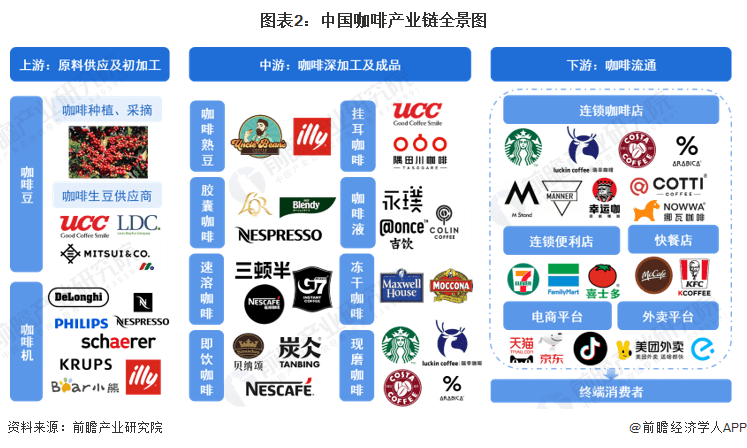 天博电竞【干货】2023年中邦咖啡行业工业链近况及市集比赛体例剖释 上海市企业散布较为集合(图2)