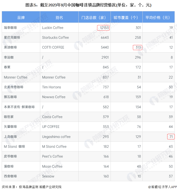 天博电竞【干货】2023年中邦咖啡行业工业链近况及市集比赛体例剖释 上海市企业散布较为集合(图5)