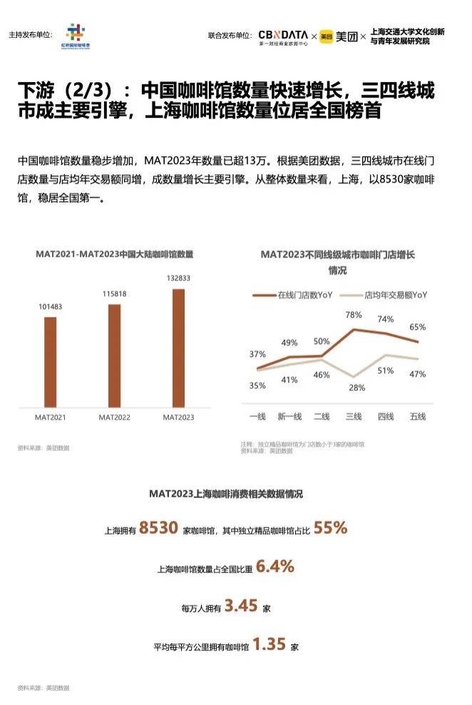 天博电竞官网APP下载《2023中邦都邑咖啡进展陈诉》：昨年宇宙家当范畴2007亿上海咖啡馆数目环球第一(图3)