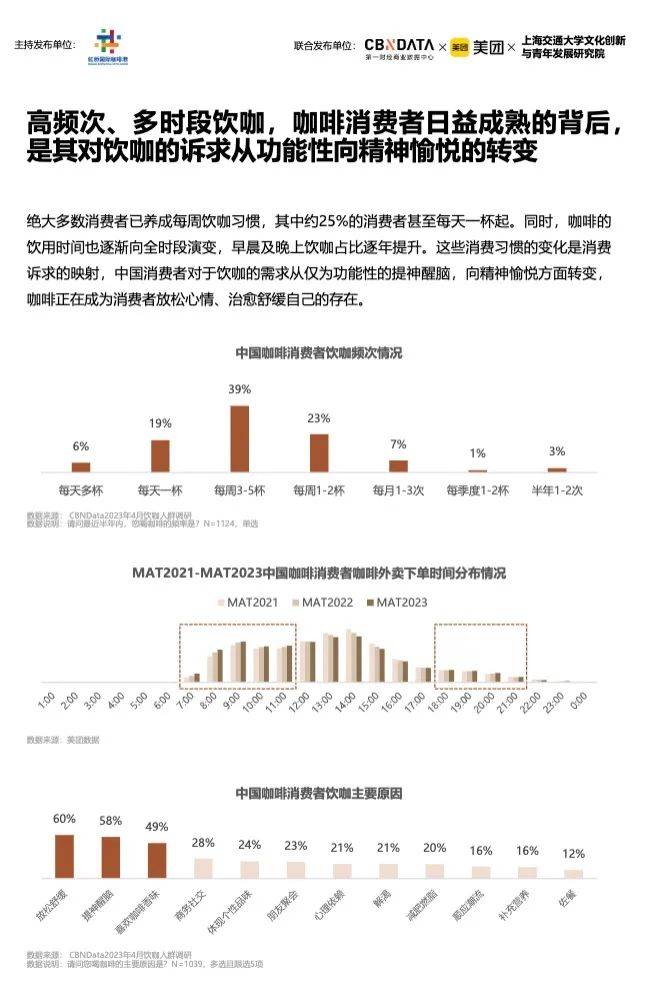 天博电竞官网APP下载《2023中邦都邑咖啡进展陈诉》：昨年宇宙家当范畴2007亿上海咖啡馆数目环球第一(图4)