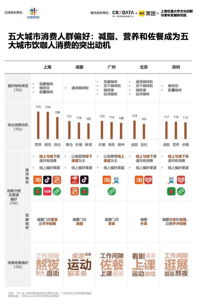 天博电竞官网APP下载《2023中邦都邑咖啡进展陈诉》：昨年宇宙家当范畴2007亿上海咖啡馆数目环球第一(图5)