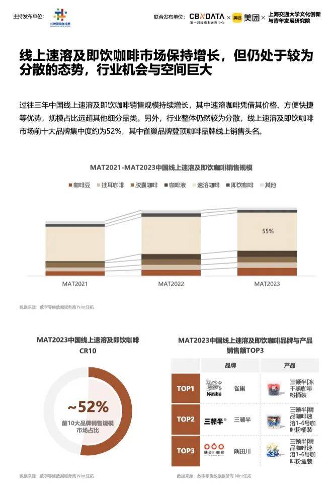 天博电竞官网APP下载《2023中邦都邑咖啡进展陈诉》：昨年宇宙家当范畴2007亿上海咖啡馆数目环球第一(图7)