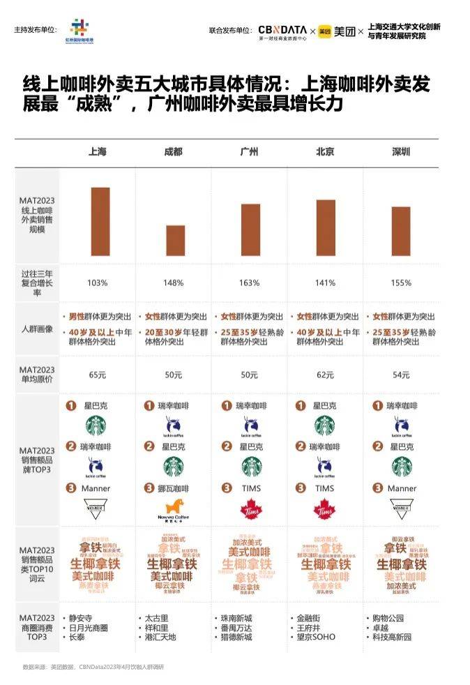 天博电竞官网APP下载《2023中邦都邑咖啡进展陈诉》：昨年宇宙家当范畴2007亿上海咖啡馆数目环球第一(图8)