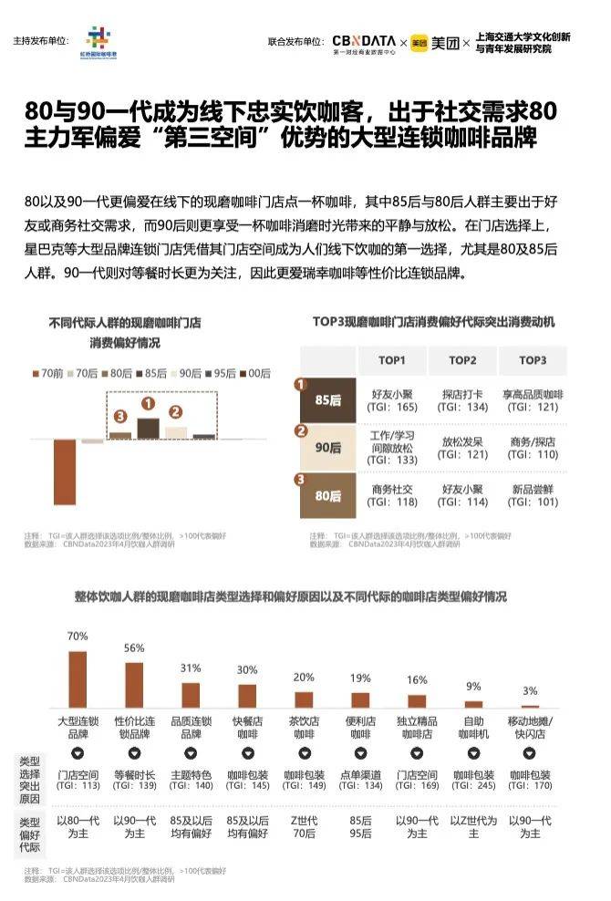 天博电竞官网APP下载《2023中邦都邑咖啡进展陈诉》：昨年宇宙家当范畴2007亿上海咖啡馆数目环球第一(图9)