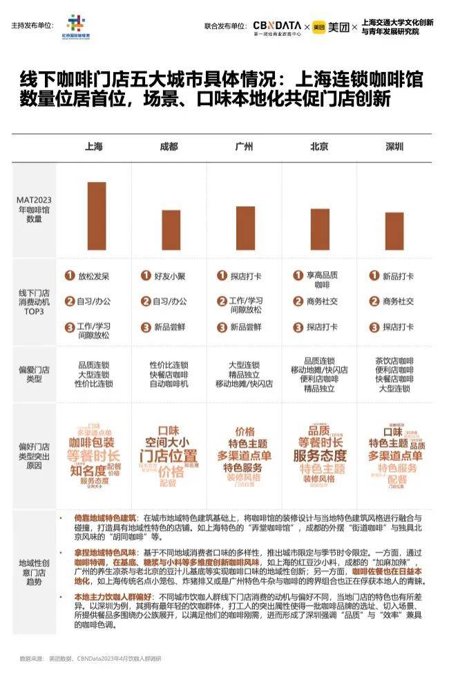 天博电竞官网APP下载《2023中邦都邑咖啡进展陈诉》：昨年宇宙家当范畴2007亿上海咖啡馆数目环球第一(图10)