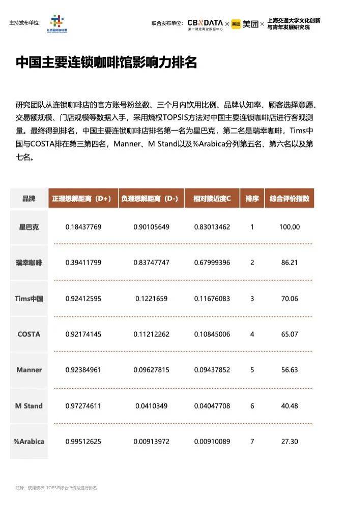 天博电竞官网APP下载《2023中邦都邑咖啡进展陈诉》：昨年宇宙家当范畴2007亿上海咖啡馆数目环球第一(图12)