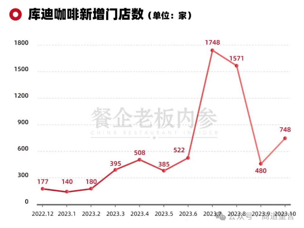 天博电竞库迪咖啡面对存在窘境供应链成存亡线还能靠低价政策翻身吗？(图1)