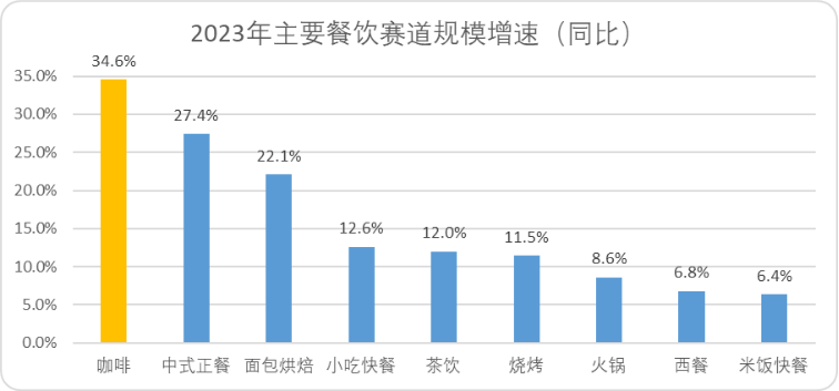 天博电竞网站平价咖啡：中邦另日十年最硬消费赛道(图4)