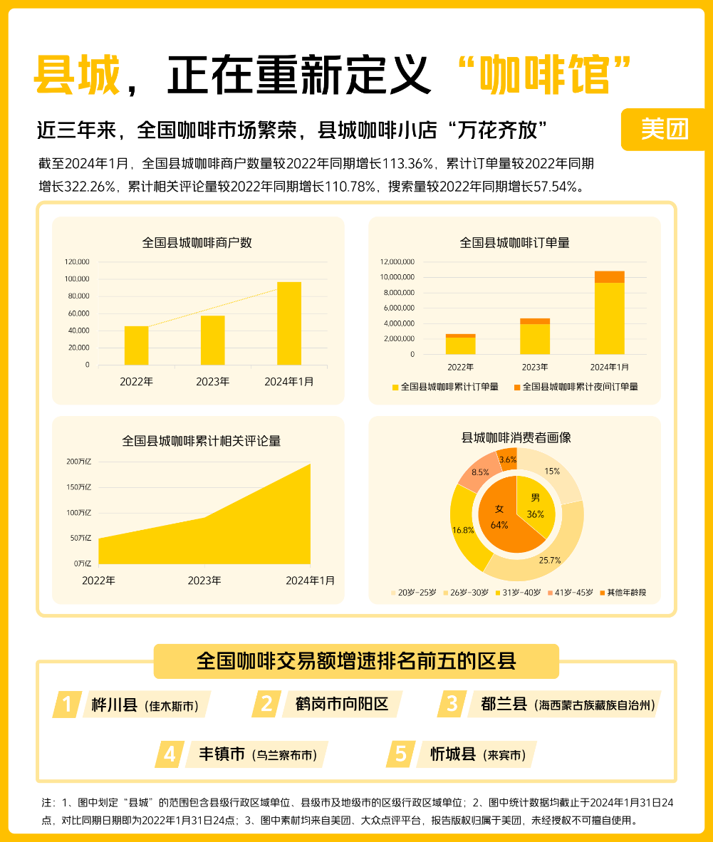 天博电竞官网APP下载枸杞咖啡、酥油茶拿铁、刺冰梨美式……年青人喝出县城咖啡新业态(图1)