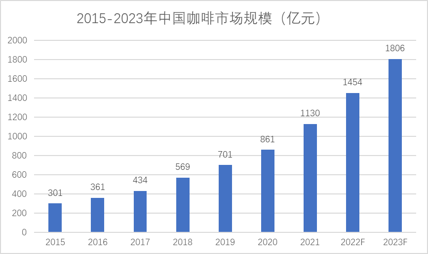 天博电竞中邦咖啡市集具有空阔兴盛空间现磨咖啡市集将不息扩展(图3)