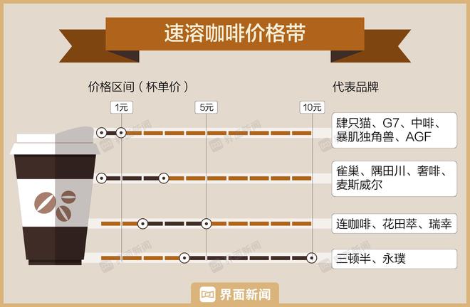 天博电竞官网APP下载雀巢咖啡正在中邦将团结只用一个品牌名(图3)