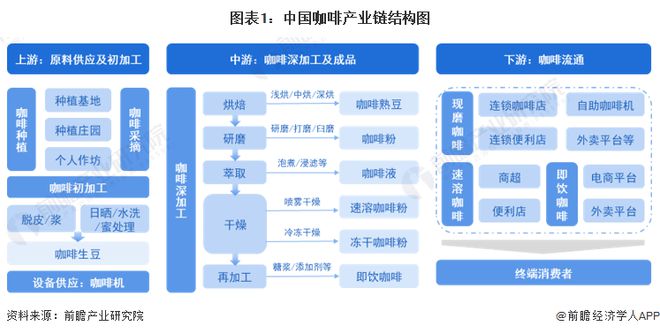 天博电竞【干货】咖啡行业资产链全景梳理及区域热力舆图(图1)