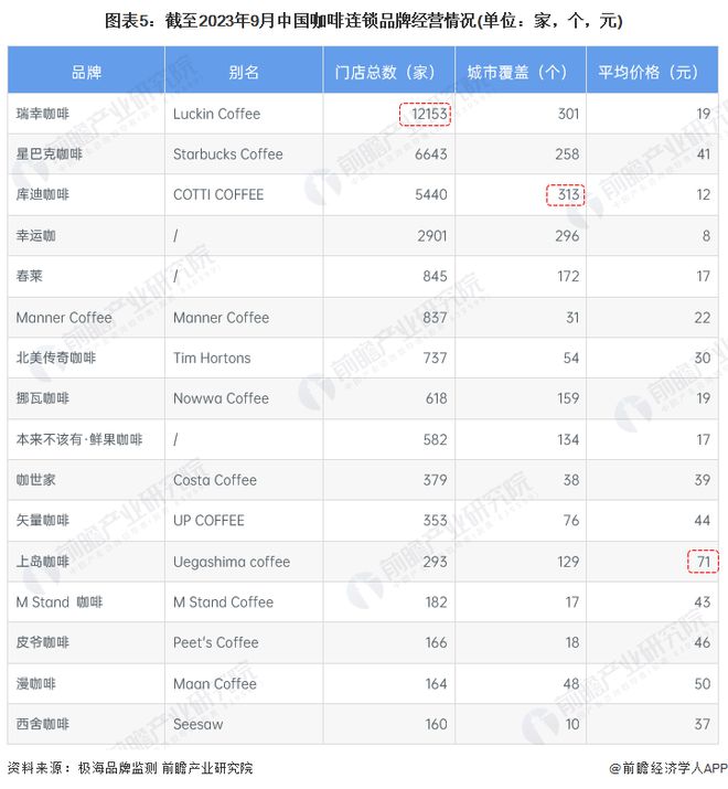 天博电竞【干货】咖啡行业资产链全景梳理及区域热力舆图(图5)