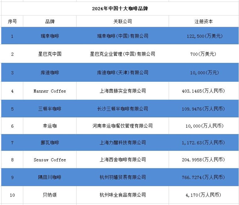 天博电竞2024年中邦十大最火咖啡品牌一览“99的风”卷到了星巴克谁能从中赢余？(图2)